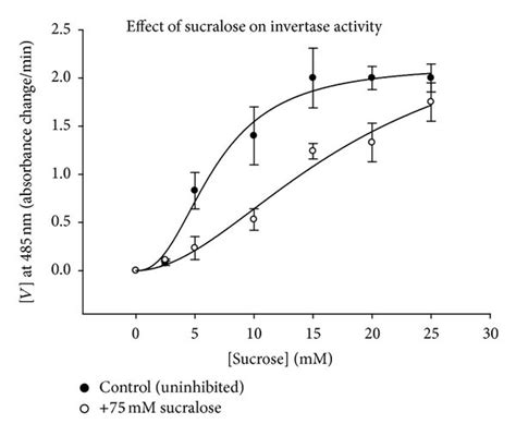 sucrose reaction kinetics